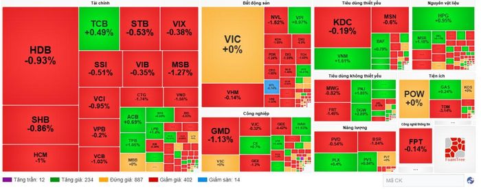 VN-Index lùi về 1.726 điểm, ngân hàng, bất động sản và chứng khoán đồng loạt đỏ.
