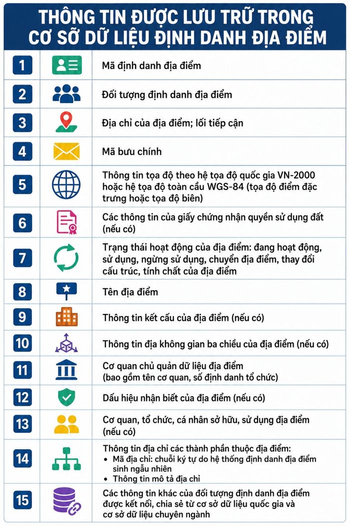 Thông tin trong cơ sở dữ liệu định danh địa điểm. Đồ hoạ: Hà Anh/Mekong ASEAN.