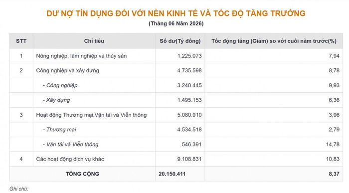 Dư nợ tín dụng đối với nền kinh tế sau nửa đầu năm 2026. Nguồn: NHNN