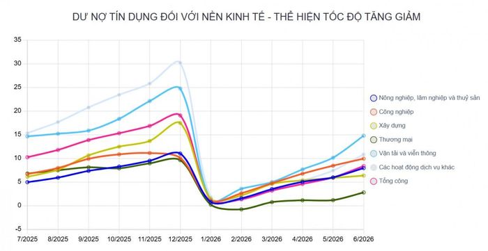 Tăng trưởng tín dụng đối với từng ngành. Nguồn: SBV