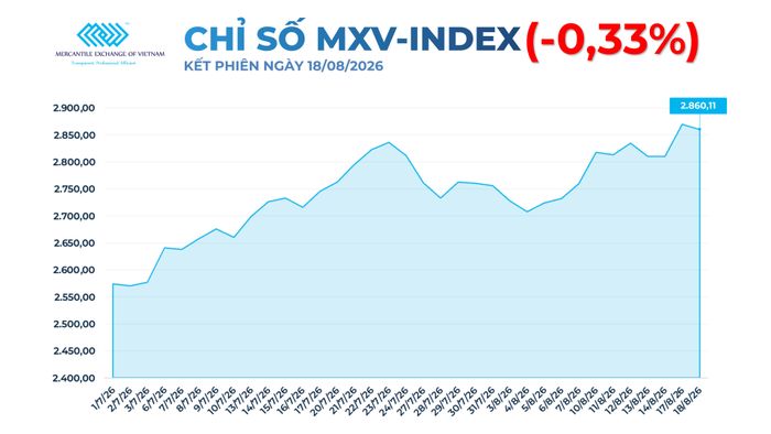 Lực bán gia tăng kéo MXV-Index đảo chiều giảm nhẹ