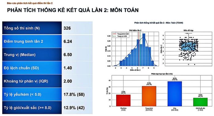 Kết quả lần 2 thi tốt nghiệp Môn Toán tại trường chuyên Tuyên Quang. Nguồn: Bộ Giáo dục và Đào tạo