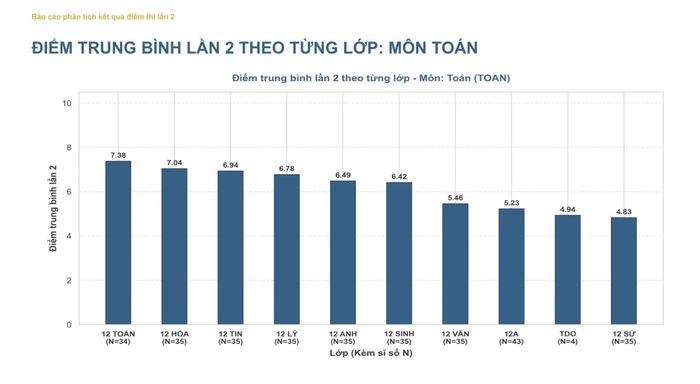Điểm trung bình thi tốt nghiệp THPT lần 2 môn toán tại THPT chuyên Tuyên Quang theo từng lớp. Ảnh: Bộ GD&ĐT