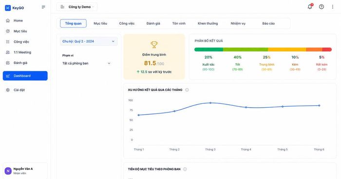 Giao diện tổng quan KPI, thể hiện điểm kết quả, phân bố mức đánh giá và xu hướng qua thời gian. Ảnh chụp màn hình