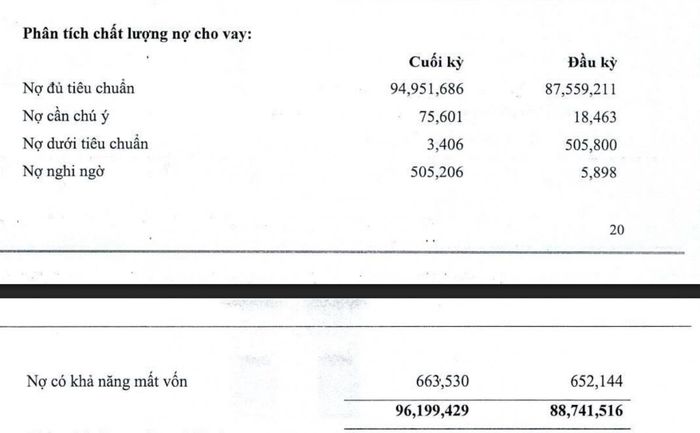 Nợ nghi ngờ của Việt Á Bank tăng từ 5,9 tỷ đồng lên 505,2 tỷ đồng chỉ sau sáu tháng. Ảnh chụp báo cáo tài chính hợp nhất quý II/2026.
