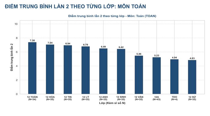 Phổ điểm môn Toán thi lại tốt nghiệp trường THPT chuyên Tuyên Quang.