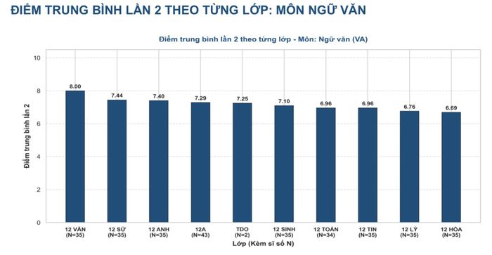 Phổ điểm môn Văn thi lại tốt nghiệp của thí sinh Chuyên Tuyên Quang.