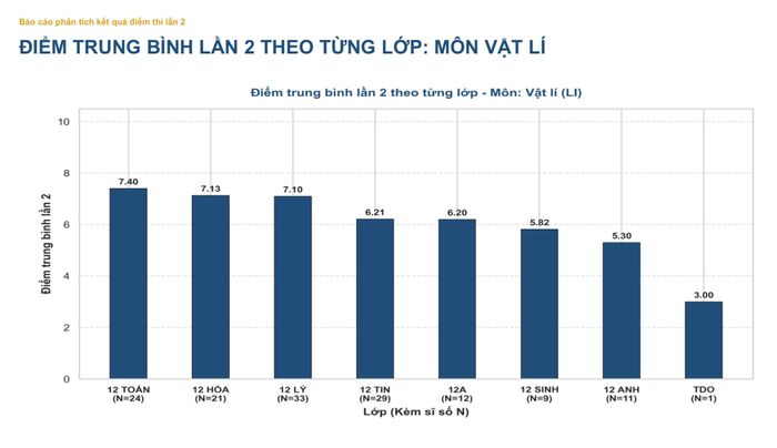 Phổ điểm môn Vật lý thi lại tốt nghiệp của thí sinh Chuyên Tuyên Quang.