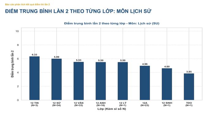 Phổ điểm môn Lịch sử thi lại tốt nghiệp thí sinh Chuyên Tuyên Quang.