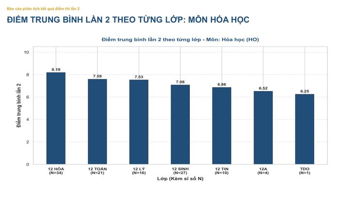 Phổ điểm môn Hoá học thi lại tốt nghiệp của thí sinh Chuyên Tuyên Quang