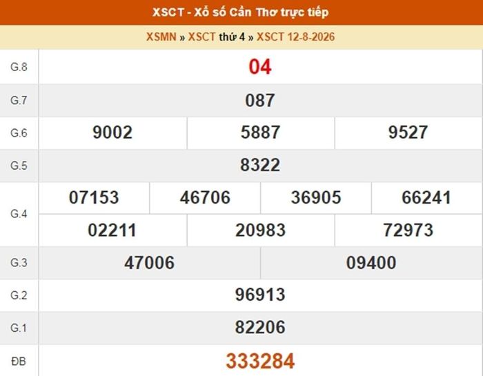 XSCT 12/8, kết quả xổ số Cần Thơ ngày 12/8/2026.