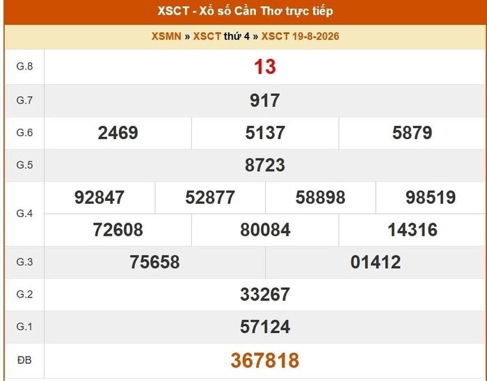 Kết quả xổ số Cần Thơ ngày 19/8/2026.