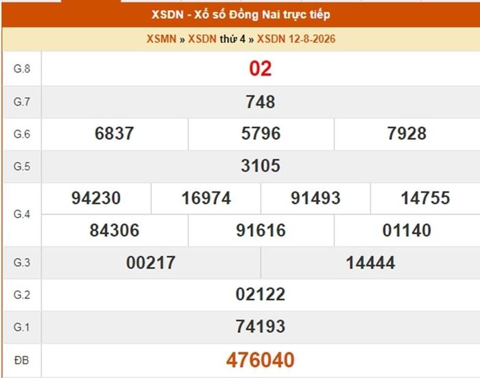 XSDN 12/8, kết quả xổ số Đồng Nai ngày 12/8/2026
