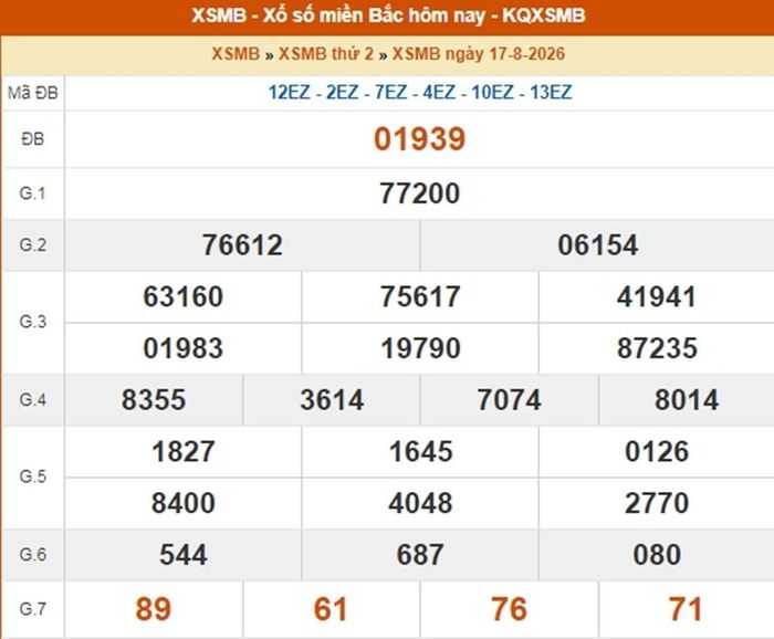 Kết quả xổ số miền Bắc ngày 17/8/2026.