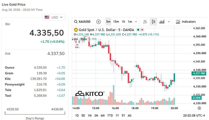 Vàng thế giới đang giao dịch trong biên độ 4.300 - 4.400 USD/Ounce