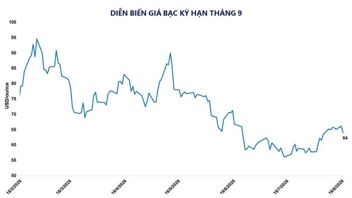 Diễn biến giá bạc kỳ hạn tháng 9. Nguồn: MXV