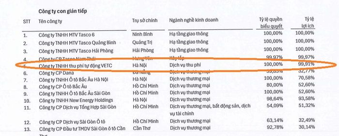 VETC là công ty con gián tiếp của Tasco. Nguồn: BCTC Tasco