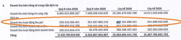 Báo cáo tài chính hợp nhất quý II- 2026 của Tasco, doanh thu hoạt động thu phí trong quý II đạt hơn 203,3 tỷ đồng, giảm khoảng 42,2% so cùng kỳ. Nguồn: BCTC Tasco
