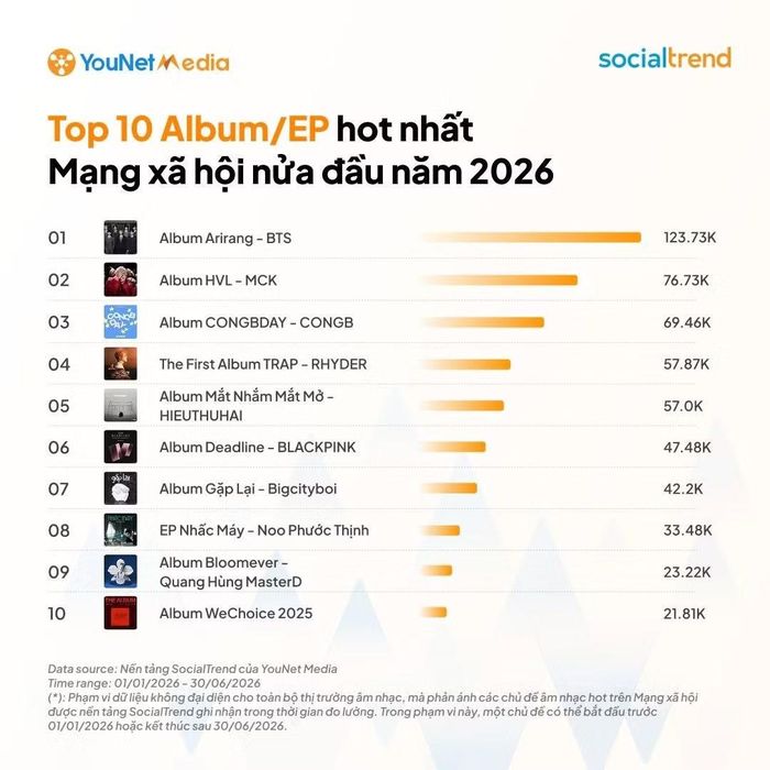 Cập nhật từ bảng xếp hạng của YouNet Media.