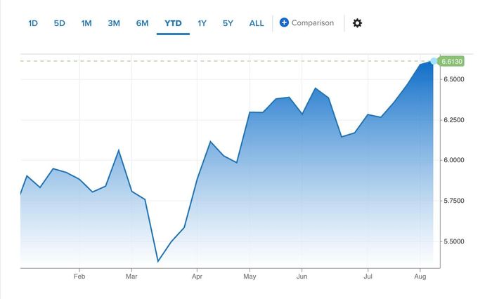  Diễn biến giá đồng trong năm 2026. Biểu đồ: CNBC. 