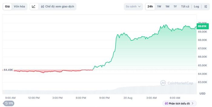  Bitcoin lên mức cao nhất hơn 2 tháng qua. Ảnh: CoinMarketCap. 