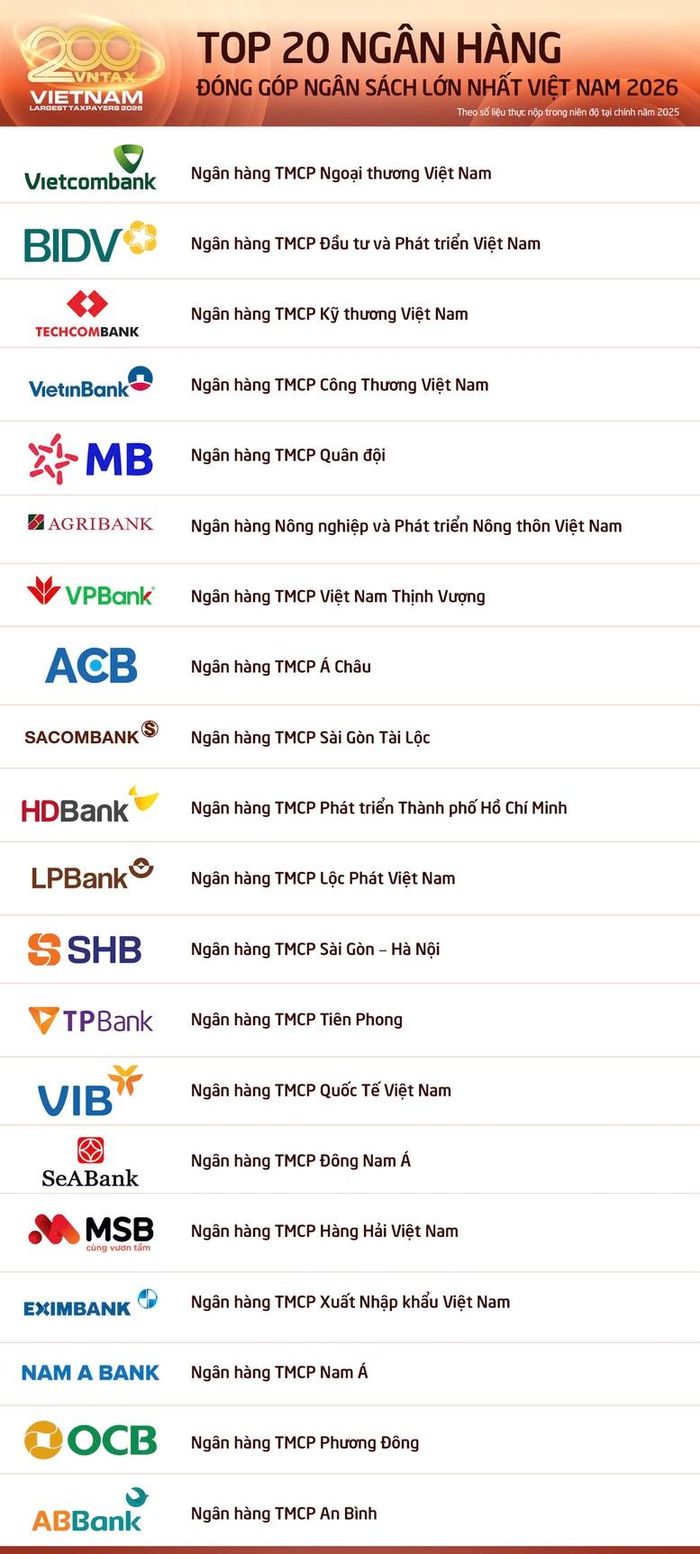 Vietcombank tiếp tục dẫn đầu Top 20 ngân hàng nộp ngân sách lớn nhất Việt Nam, với gần 12.500 tỷ đồng
