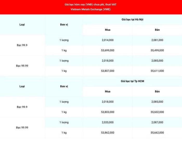 Giá bạc 99.99 (chưa phí, thuế VAT) tại Hà Nội và Thành phố Hồ Chí Minh ngày 20/8. (Nguồn: giabac.net)