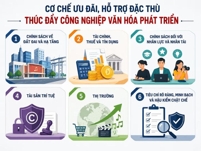 Theo Phó Giáo sư, Tiến sĩ Bùi Hoài Sơn cơ chế ưu đãi, hỗ trợ đặc thù thúc đẩy công nghiệp văn hóa phát triển gồm 6 yếu tố trên.