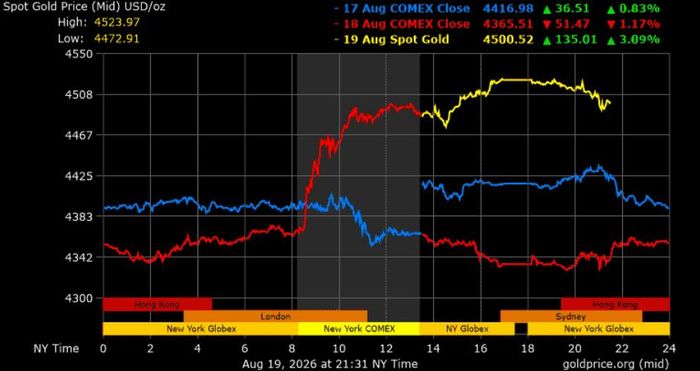 Diễn biến giá vàng theo thời gian thực. Ảnh: GOLD PRICE