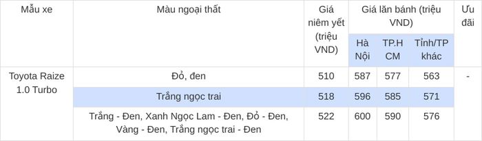 Lưu ý: Mức giá lăn bánh trên chỉ mang tính chất tham khảo, chưa bao gồm khuyến mại tại đại lý. Giá có thể thay đổi tùy theo khu vực đăng ký, màu sắc, trang bị từng xe và thời điểm mua xe.