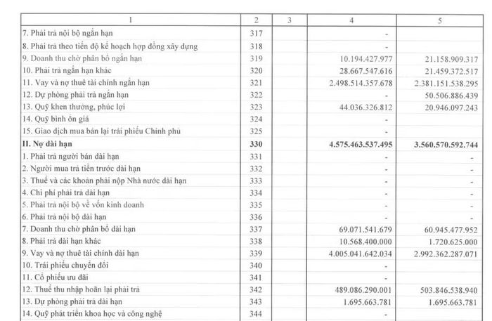 Cuối quý II/2026, tổng dư nợ vay và nợ thuê tài chính của Viconship đã lên 6.503,56 tỷ đồng (Ảnh: BCTC quý II/2026)