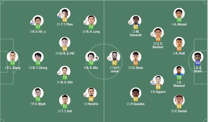 Chấm điểm cầu thủ 2 đội đá chính ở bán kết lượt về.
