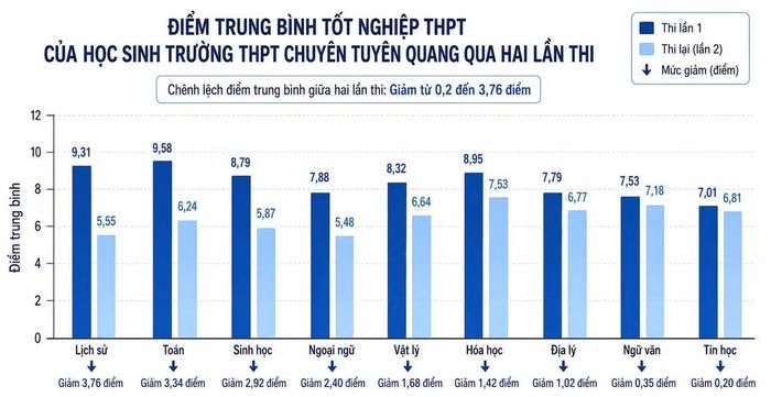 Biểu đồ so sánh điểm trung bình các môn qua hai lần thi Tốt nghiệp THPT của học sinh chuyên Tuyên Quang