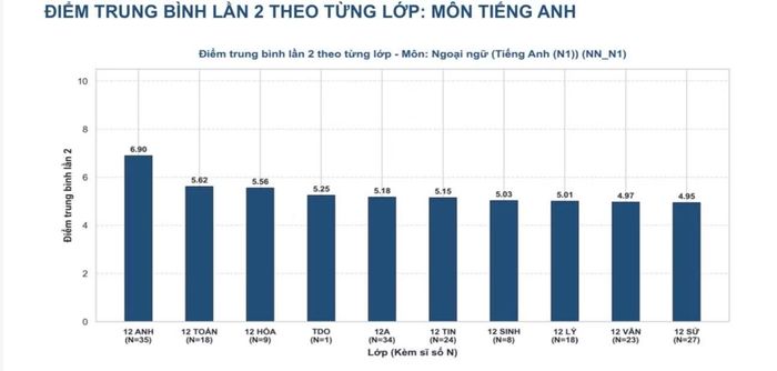 Học sinh lớp chuyên Anh của trường chuyên Tuyên Quang cũng chỉ có điểm trung bình 6,9.