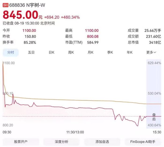 Biểu đồ ngày giao dịch đầu tiên cổ phiếu Unitree sau khi IPO. Ảnh: Sohu.