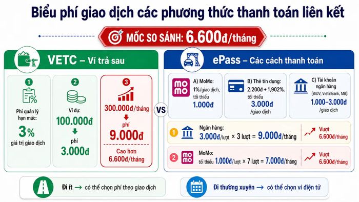Bảng so sánh biểu phí các phương thức thanh toán liên kết. Ảnh được thực hiện bởi AI.