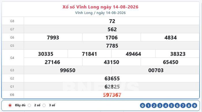 Kết quả xổ số Vĩnh Long ngày 14/8/2026