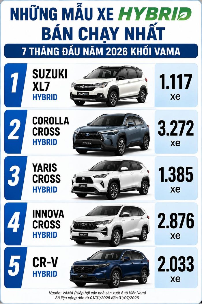 Thuế tiêu thụ đặc biệt xe Hybrid chỉ bằng 70% các mẫu xe tương đương cùng dung tích khiến doanh số xe xăng lai điện bùng nổ mạnh mẽ trong thời gian gần đây.