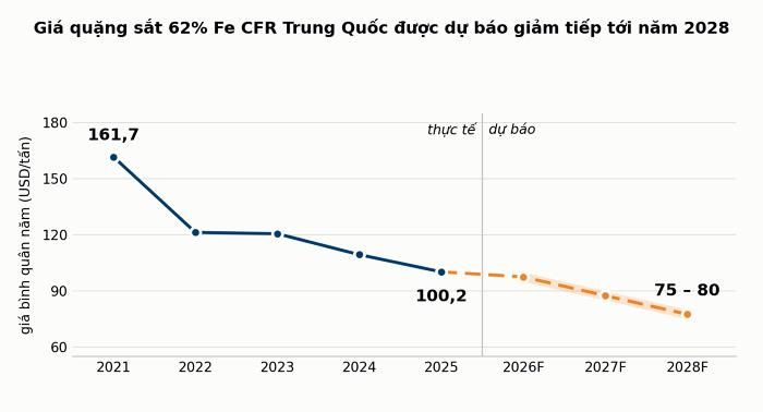 Nguồn: L.H tổng hợp World Bank Commodity Markets; dự báo 2026 – 2028 theo Fitch Ratings.