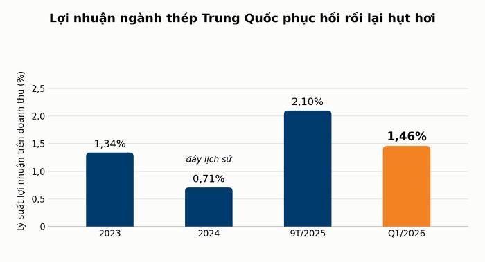 Nguồn: L.H tổng hợp Hiệp hội Sắt Thép Trung Quốc (CISA), SteelOrbis.