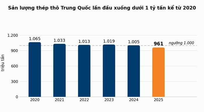 Nguồn: L.H tổng hợp Cục Thống kê Quốc gia Trung Quốc (NBS).