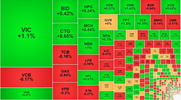 Nhóm blue-chips vẫn đang neo giữ VN-Index.