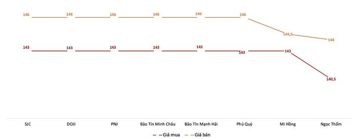 Giá mua, bán vàng miếng tại các doanh nghiệp trong phiên 20/8. Nguồn: VnEconomy tổng hợp từ bảng giá các doanh nghiệp
