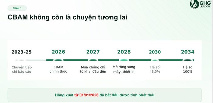 Lộ trìng thực thi CBAM. Nguồn: Bà Nguyễn Thị Giang, chuyên gia kiểm kê khí nhà kính.