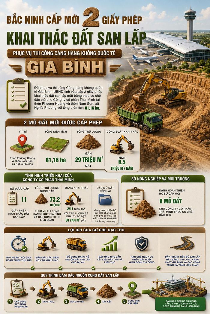  UBND tỉnh Bắc Ninh cấp giấy phép khai thác đất san lấp mặt bằng cho Công ty cổ phần Thái Minh theo cơ chế đặc thù để thi công Cảng hàng không quốc tế Gia Bình. 