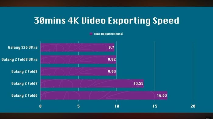 Biểu đồ kết quả render video 4K trên LumaFusion cho thấy hiệu năng của bộ đôi Fold8 và Fold8 Ultra bám sát nút Galaxy S26 Ultra