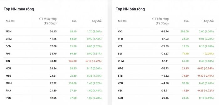 Top cổ phiếu được khối ngoại mua/bán ròng phiên 20/8 - Nguồn: Dstock