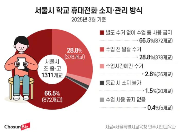 Khoảng hai phần ba số trường ở Seoul lựa chọn phương án không thu điện thoại đồng loạt mà chỉ kiểm soát việc sử dụng trong lớp. Nguồn: Jeong Seo-hee/Chosun Biz