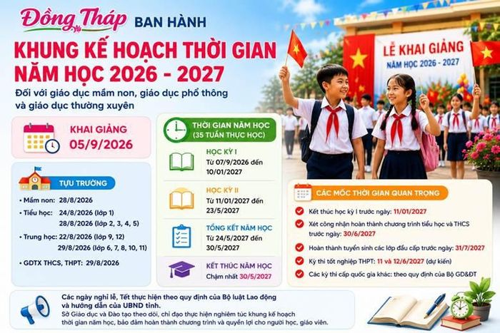 Học sinh lớp 9 và lớp 12 tại tỉnh Đồng Tháp sẽ tựu trường vào ngày 22/8