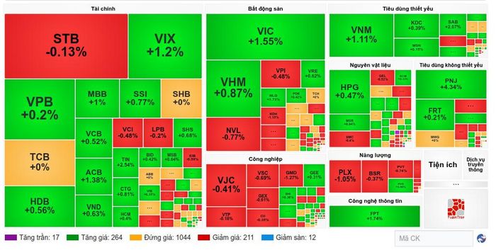 Diễn biến các nhóm cổ phiếu trong phiên sáng 20/8. Nguồn: VietstockFinance
